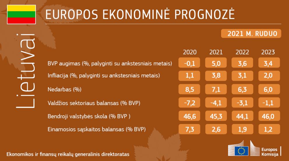 European economic forecast for Lithuania