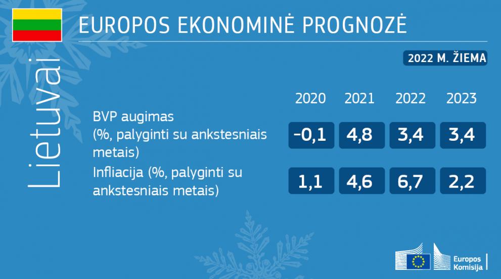 Europos ekonominė prognozė