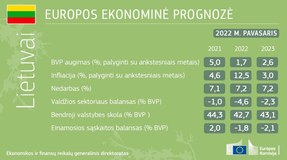 Pavasario ekonominė prognozė 2022. Lietuva 