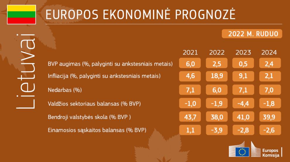 2022 m. rudens ekonominė prognozė Lietuvai