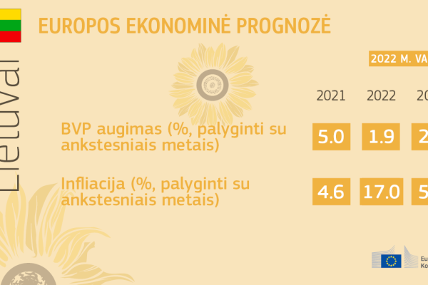 2022 m. vasaros ekonominė prognozė Lietuvai
