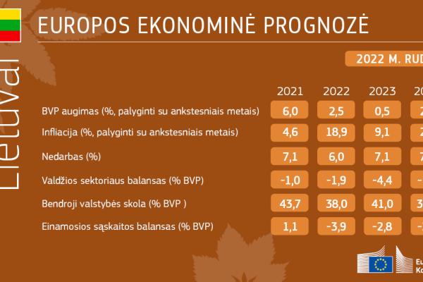 2022 m. rudens ekonominė prognozė Lietuvai